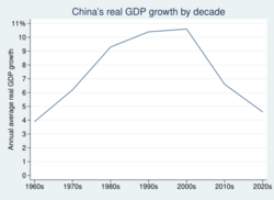 China's real GDP growth by decade.svg
