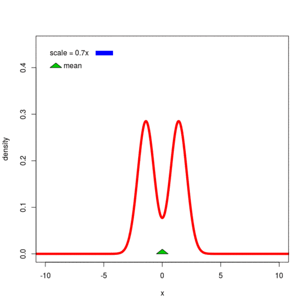 File:Effect of a scale parameter over a mixture of two normal probability distributions.gif