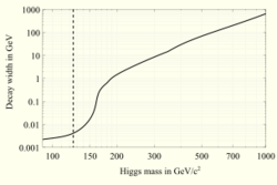 Higgsdecaywidth.svg