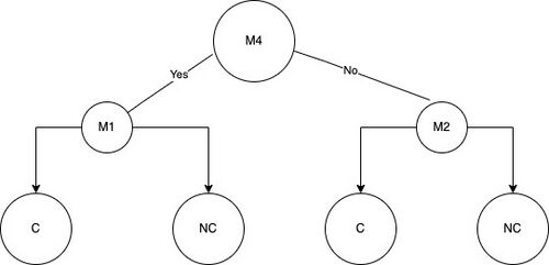 The resulting tree from using information gain to split the nodes