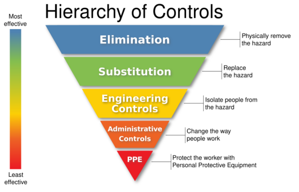 File:NIOSH’s “Hierarchy of Controls infographic” as SVG.svg