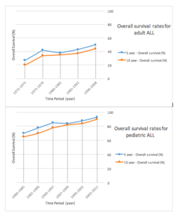 Overall survival rates in pediatric and adult ALL patients.png