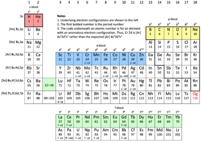 H and He are in the first row of the s-block. B through Ne take up the first row of the p-block. Sc through Zn occupy the first row of the d-block. La to Yb make up the first row of the f block. The elements within scope of the article are hydrogen, helium, boron, carbon, nitrogen, oxygen, fluorine, neon, silicon, phosphorus, sulfur, chlorine, argon, germanium, arsenic, selenium, bromine, krypton, antimony, tellurium, iodine, xenon, and radon.