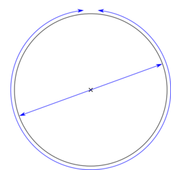 A diagram of a circle, with the width labelled as diameter, and the perimeter labelled as circumference