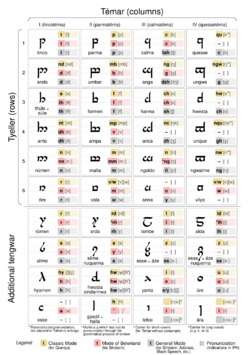 Tengwar modi2 EN.svg