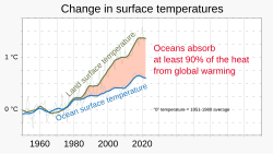 20230706 Excess heat absorbed through ocean's surface - global warming.svg
