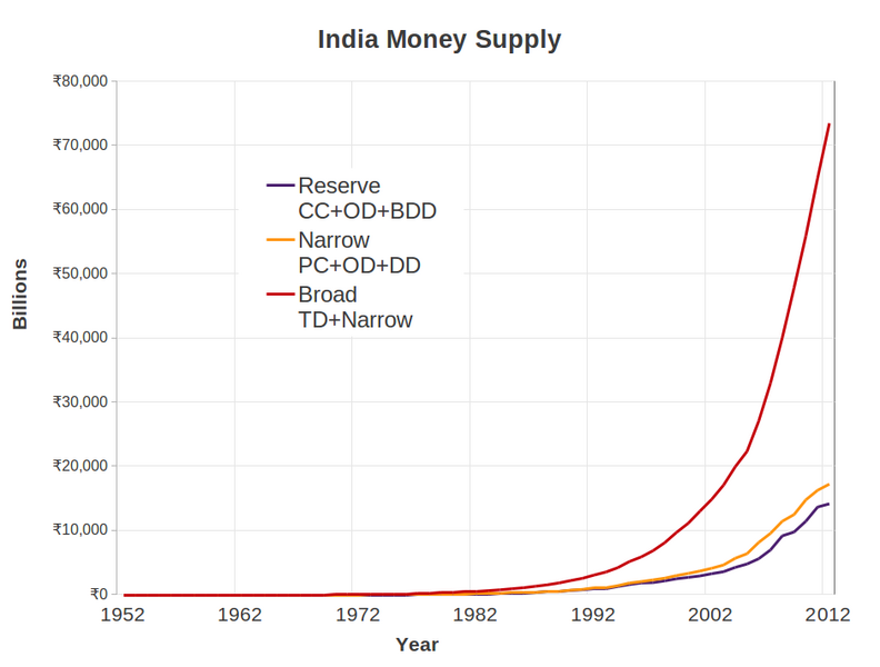 File:India Money Supply Components--Larger Label Fonts.png