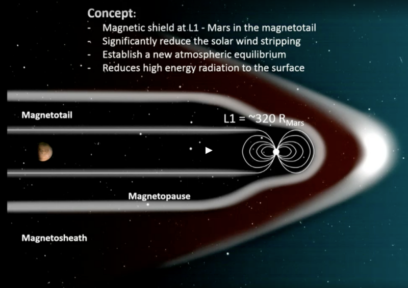 File:Magnetic shield on L1 orbit around Mars.png