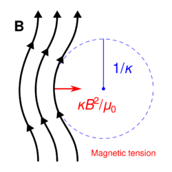 Magnetic tension diagram.svg
