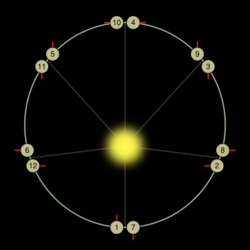 Mercury's orbital resonance.svg