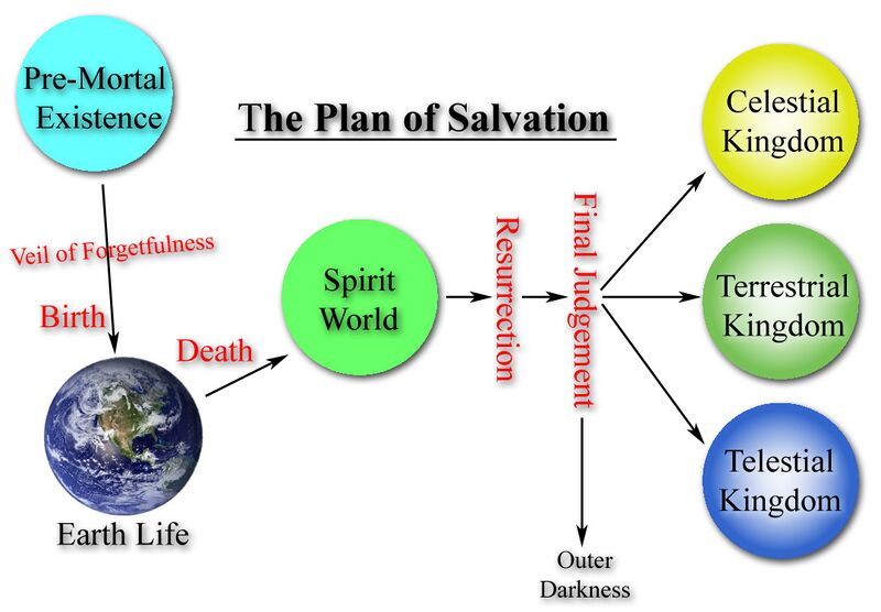 File:Mormon plan of Salvation diagram (English) (2).jpg