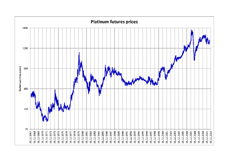 File:Platinum futures prices.png