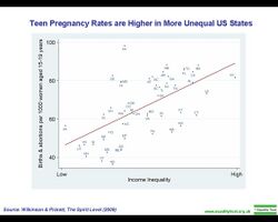Teen pregnancy rates are higher in more unequal US states.jpg
