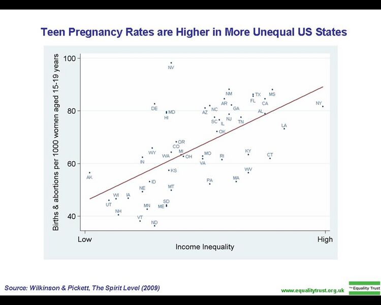 File:Teen pregnancy rates are higher in more unequal US states.jpg