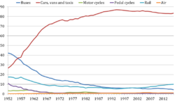 Transport modal share from 1952-2014.png