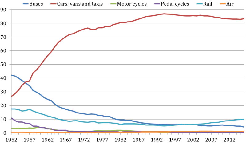 File:Transport modal share from 1952-2014.png