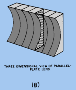 3-D view of parallel plate lens-b.png