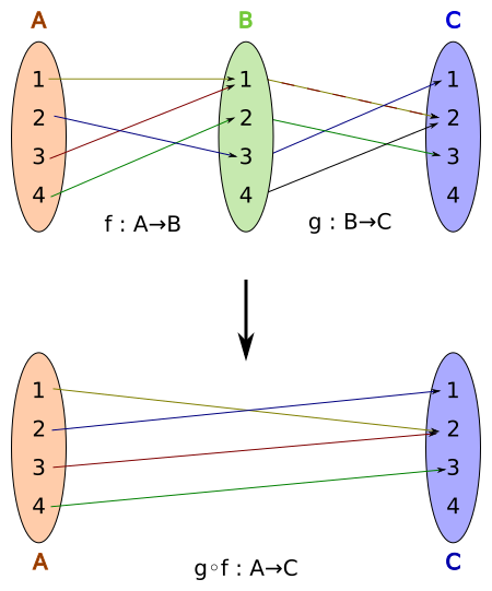 File:Example for a composition of two functions.svg