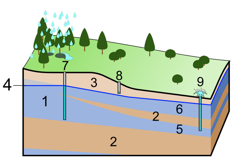 File:Groundwater (aquifer, aquitard, 3 type wells).PNG