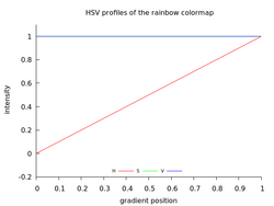 HSV 2D profile of the rainbow gradient.png