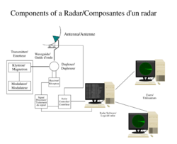 Radar composantes.svg