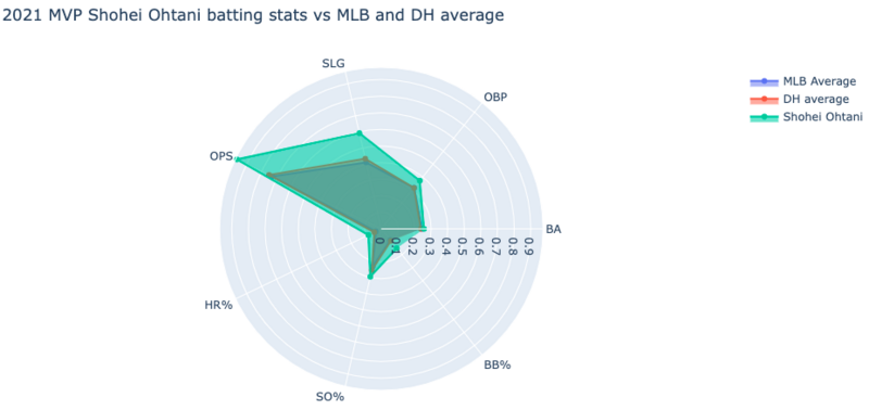 File:2021 MLB MVP Shohei Ohtani batting stats vs league average.png