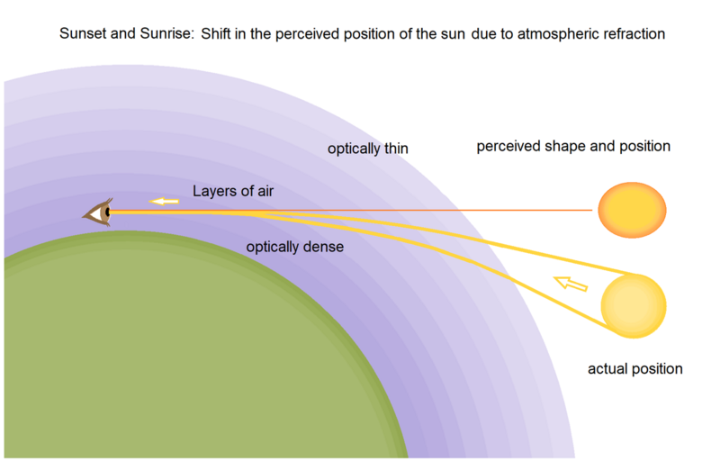 File:Atmospheric refraction - sunset and sunrise.png
