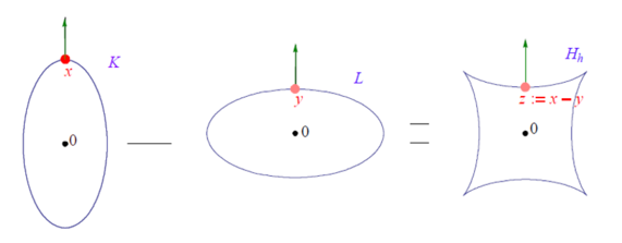Case of smooth convex bodies with positive Gauss curvature.png