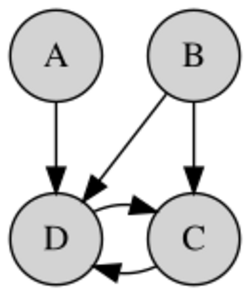 An example of a directed graphical model.