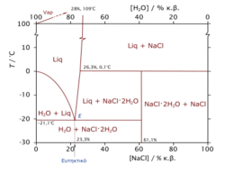 H2O-NaCl-phase-diagram-greek.svg