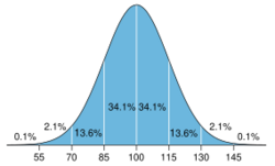 IQ distribution.svg