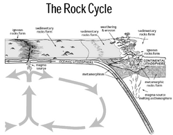 Rock cycle nps.PNG