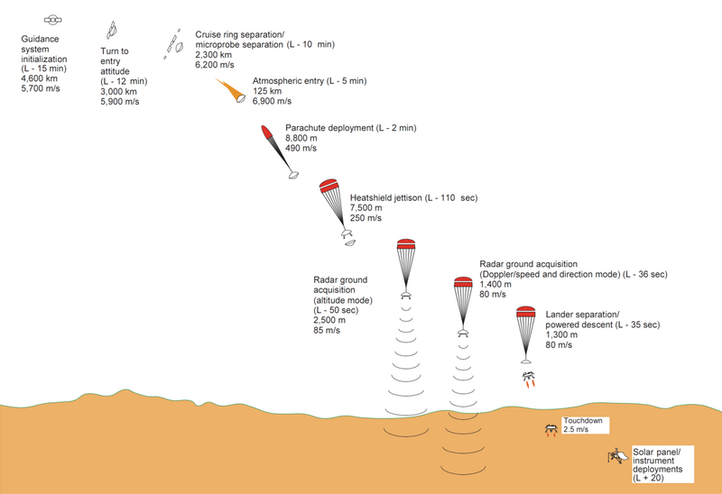 File:Mars Polar Lander - landing diagram.png