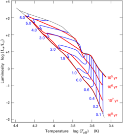 PMS evolution tracks.svg