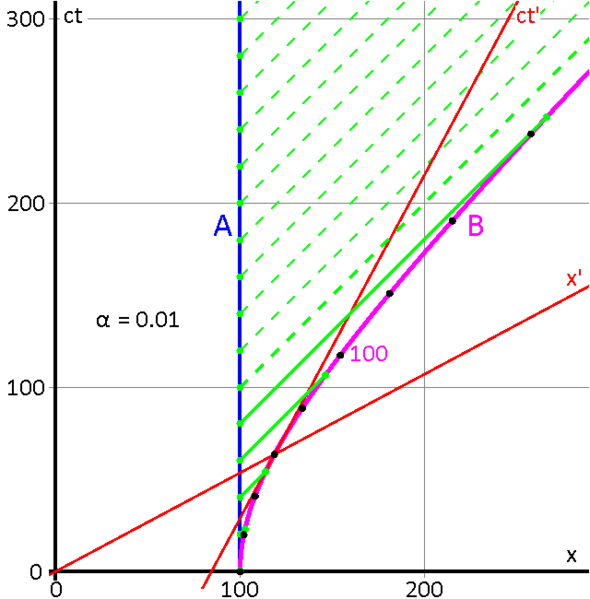 File:Accelerated relativistic observer with horizon.png