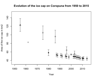While individual trend series of the extent of Coropuna's ice cap often heavily diverge from each other, a strong declining tendency is noticeable