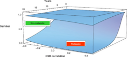 Hypertabastic Breast Cancer Survival as a Function of CSR Correlation and Time.png