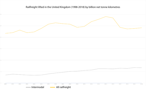 Railfreight stats 1998–2018 in the United Kingdom