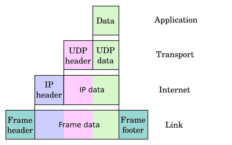 File:UDP encapsulation.svg
