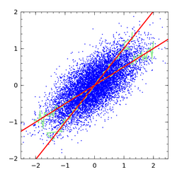 Visualization of errors-in-variables linear regression.png