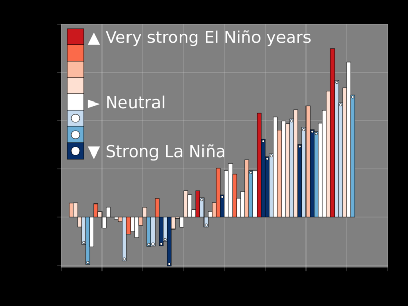 File:20210827 Global surface temperature bar chart - bars color-coded by El Niño and La Niña intensity.svg