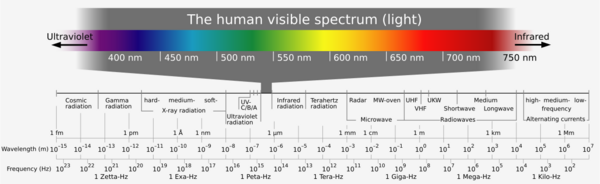 Electromagnetic spectrum -eng.svg