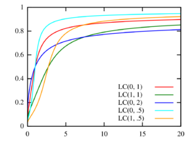 Log-Cauchy cumulative distribution function for values of [math]\displaystyle{ (\mu, \sigma) }[/math]