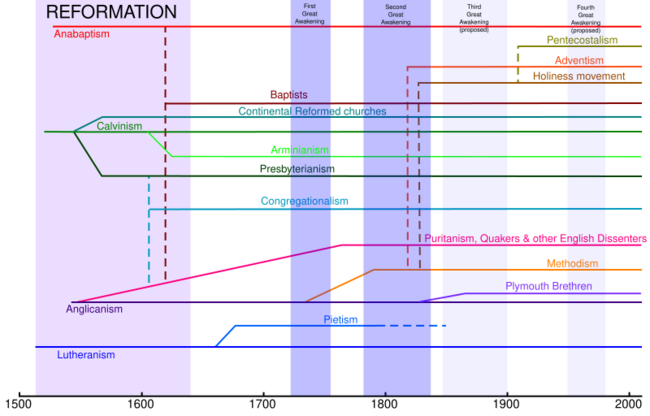 Historical chart of the main Protestant branches