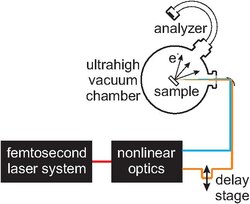 Setup (schematic) for two-photon photoemission experiments