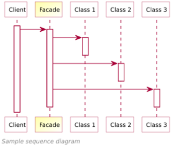 Facade Design Pattern Sequence Diagram