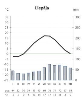 Liepāja's temperature and precipitation distribution