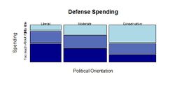 Mosaic plot defense spending example.jpg