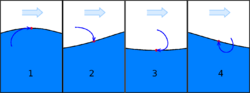Ocean wave phases numbered.png