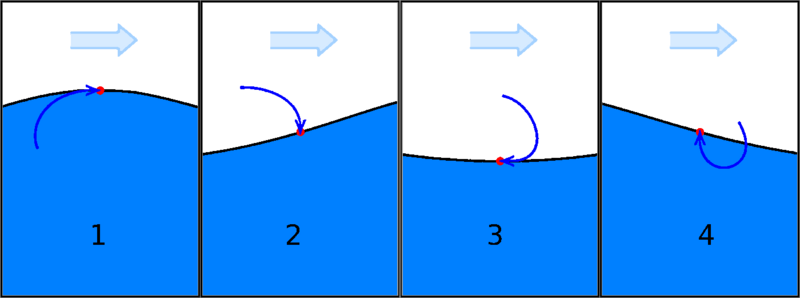 File:Ocean wave phases numbered.png